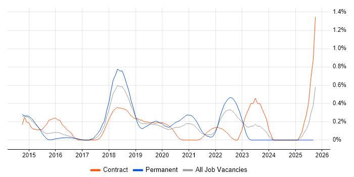 SDET job vacancy trend in South Wales SDET job vacancy trend in South Wales