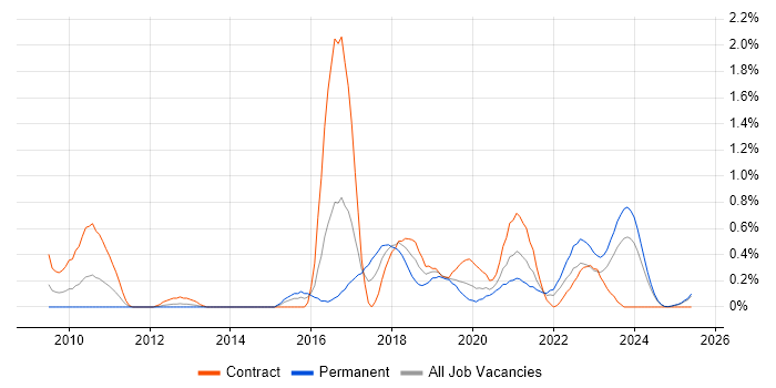 Job vacancy trend for Secure Coding in South Wales