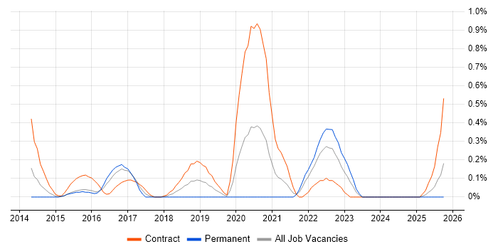 Security Advisor job vacancy trend in South Wales