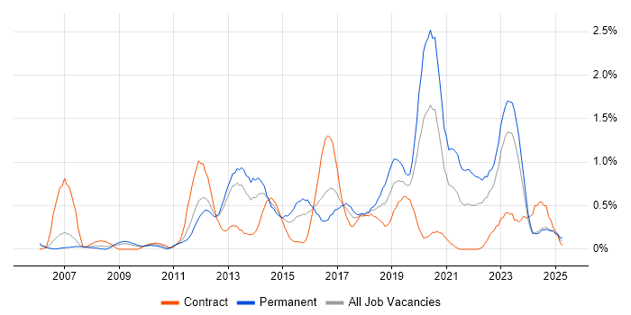 Job vacancy trend for Security Analyst in South Wales Job vacancy trend for Security Analyst in South Wales
