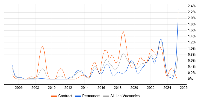 Job vacancy trend for Security Architect in South Wales Job vacancy trend for Security Architect in South Wales