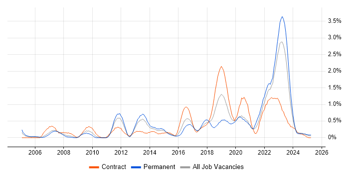 Job vacancy trend for Security Architecture in South Wales Job vacancy trend for Security Architecture in South Wales