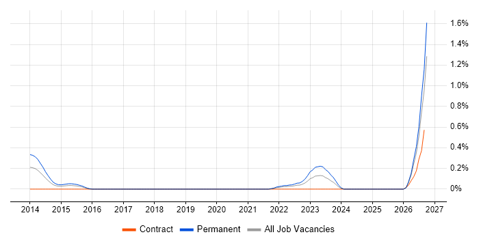 Security Assurance Manager job vacancy trend in South Wales