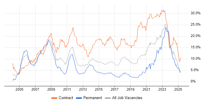 Job vacancy trend for Security Cleared in South Wales Job vacancy trend for Security Cleared in South Wales