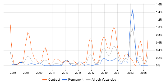 Security Consultant job vacancy trend in South Wales
