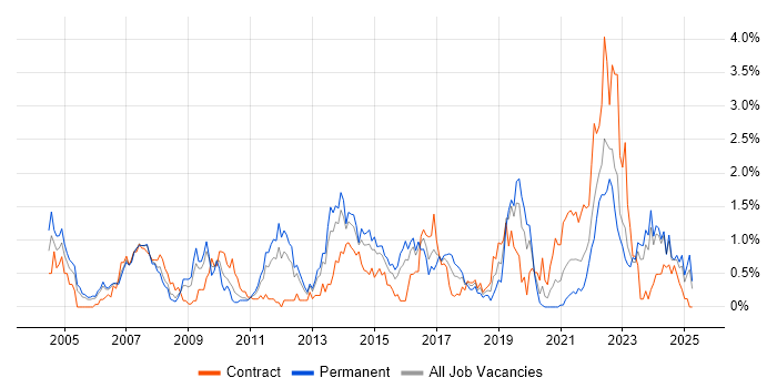Job vacancy trend for Security Engineer in South Wales Job vacancy trend for Security Engineer in South Wales