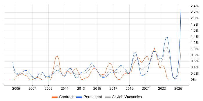 Job vacancy trend for Security Management in South Wales Job vacancy trend for Security Management in South Wales
