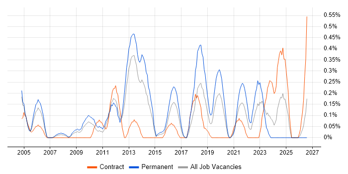 Security Officer job vacancy trend in South Wales