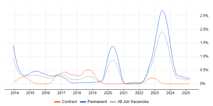 Job vacancy trend for Security Operations Centre in South Wales Job vacancy trend for Security Operations Centre in South Wales