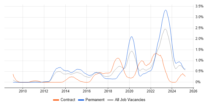Job vacancy trend for Security Operations in South Wales Job vacancy trend for Security Operations in South Wales