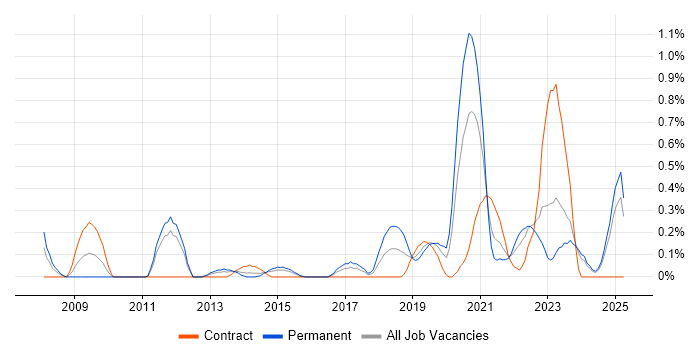 Job vacancy trend for Security Patching in South Wales Job vacancy trend for Security Patching in South Wales