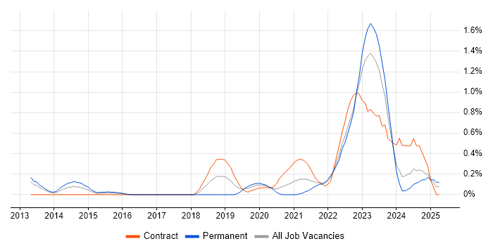 Job vacancy trend for Security Posture in South Wales Job vacancy trend for Security Posture in South Wales