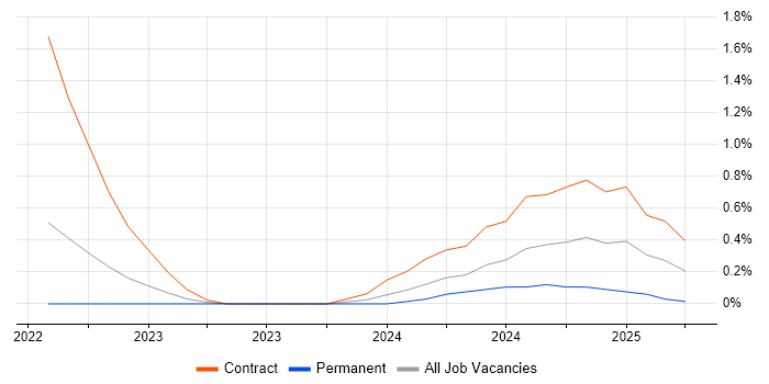 Job vacancy trend for Security Researcher in South Wales Job vacancy trend for Security Researcher in South Wales