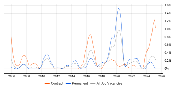 Job vacancy trend for Security Testing in South Wales Job vacancy trend for Security Testing in South Wales