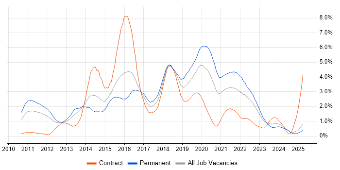 Job vacancy trend for Selenium in South Wales Job vacancy trend for Selenium in South Wales
