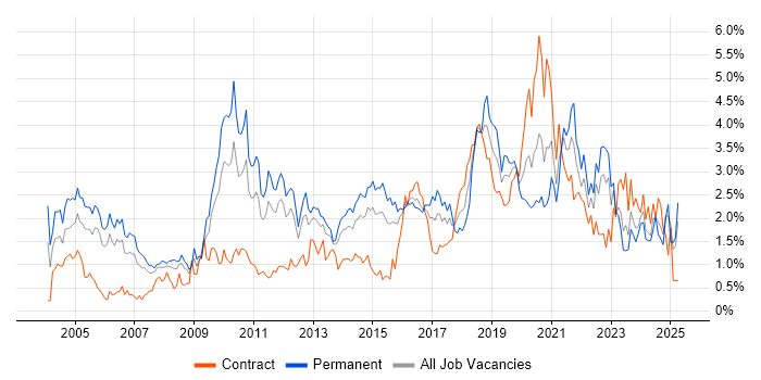 Job vacancy trend for Self-Motivation in South Wales Job vacancy trend for Self-Motivation in South Wales