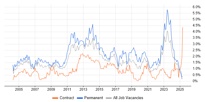 Job vacancy trend for Senior Analyst in South Wales Job vacancy trend for Senior Analyst in South Wales