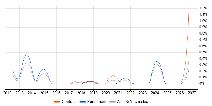 Senior Android Developer job vacancy trend in South Wales