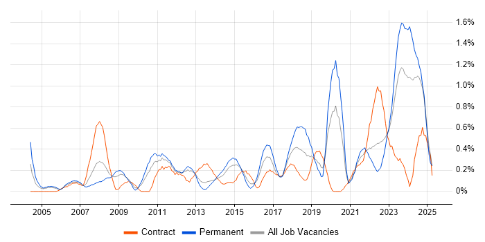 Job vacancy trend for Senior Architect in South Wales Job vacancy trend for Senior Architect in South Wales