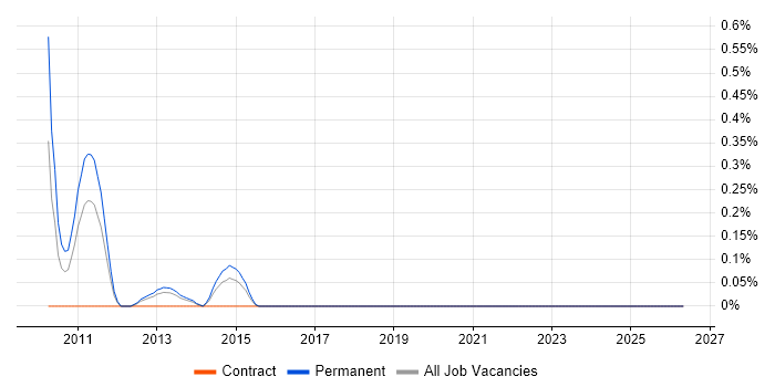 Senior Backup Engineer job vacancy trend in South Wales