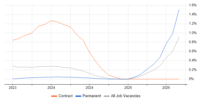 Senior Bid Manager job vacancy trend in South Wales
