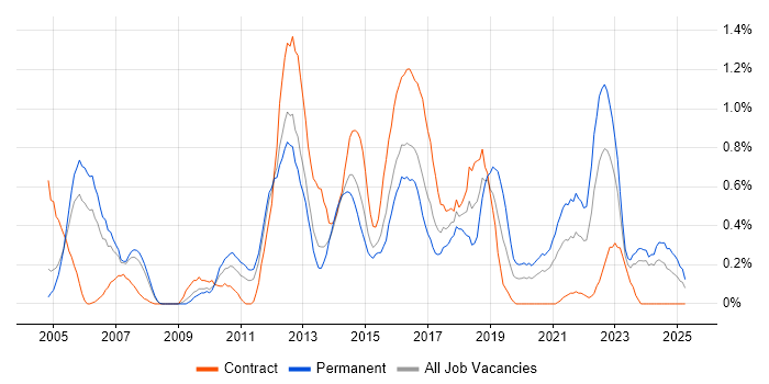 Job vacancy trend for Senior Business Analyst in South Wales Job vacancy trend for Senior Business Analyst in South Wales