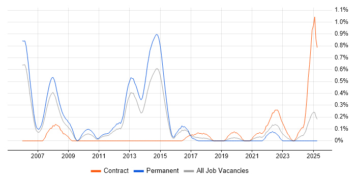 Job vacancy trend for Senior Cisco Engineer in South Wales Job vacancy trend for Senior Cisco Engineer in South Wales