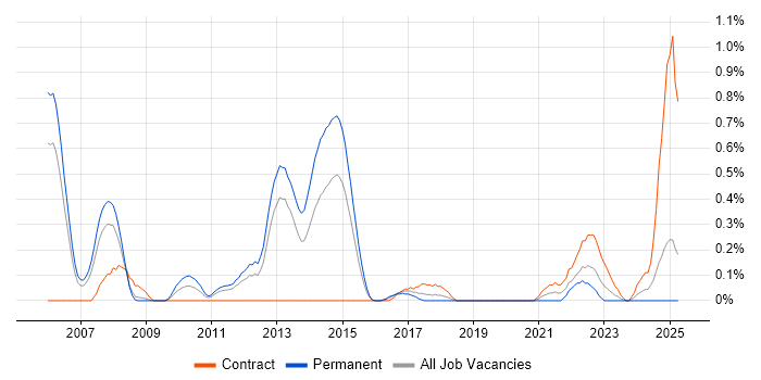 Job vacancy trend for Senior Cisco Network Engineer in South Wales Job vacancy trend for Senior Cisco Network Engineer in South Wales