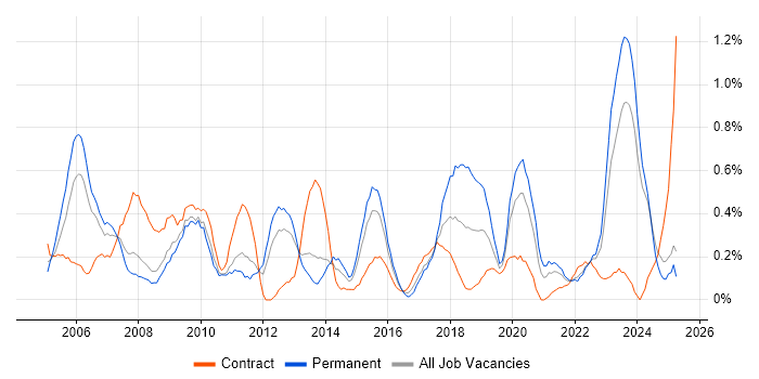 Job vacancy trend for Senior Consultant in South Wales Job vacancy trend for Senior Consultant in South Wales