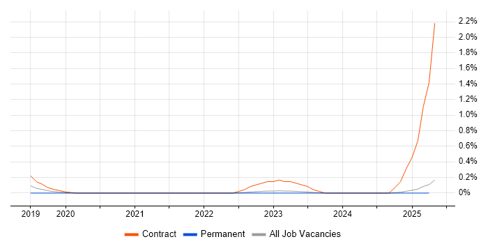 Job vacancy trend for Senior Content Designer in South Wales Job vacancy trend for Senior Content Designer in South Wales