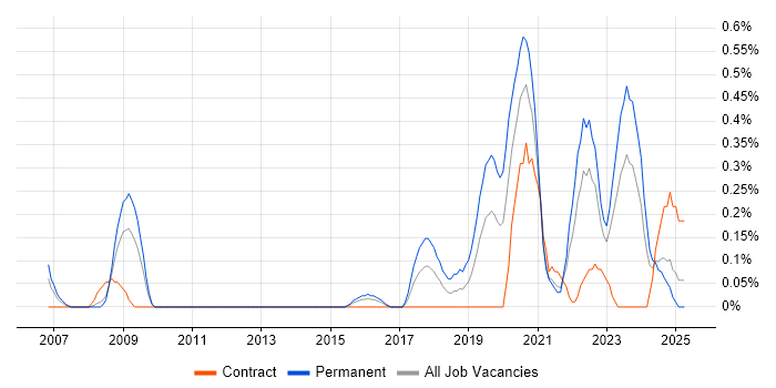 Job vacancy trend for Senior Data Engineer in South Wales