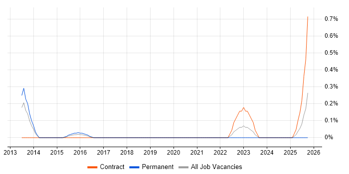 Senior Data Modeller job vacancy trend in South Wales