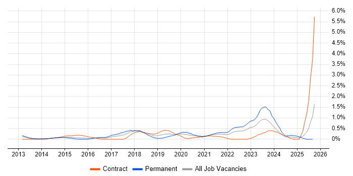 Senior DevOps Engineer job vacancy trend in South Wales Senior DevOps Engineer job vacancy trend in South Wales