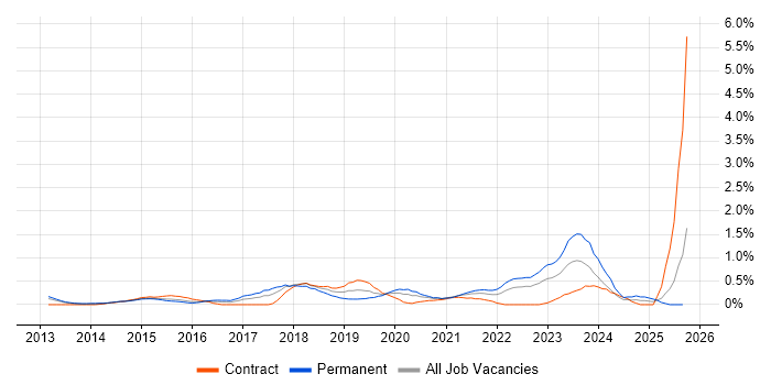 Senior DevOps job vacancy trend in South Wales Senior DevOps job vacancy trend in South Wales