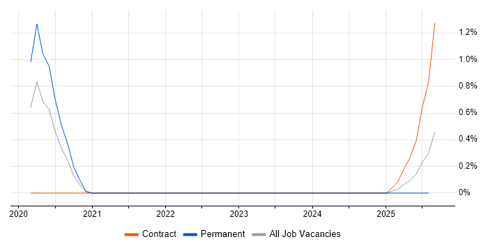 Job vacancy trend for Senior Dynamics 365 Developer in South Wales