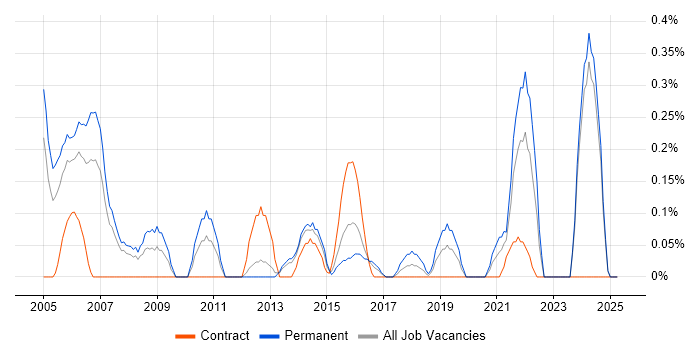 Job vacancy trend for Senior Financial Analyst in South Wales Job vacancy trend for Senior Financial Analyst in South Wales