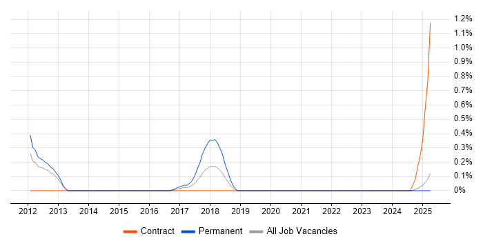 Job vacancy trend for Senior Infrastructure Consultant in South Wales Job vacancy trend for Senior Infrastructure Consultant in South Wales