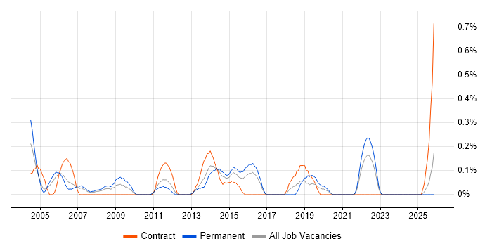 Senior IT Manager job vacancy trend in South Wales