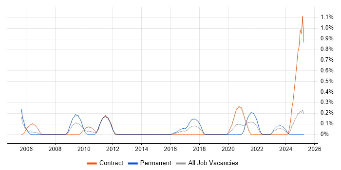 Job vacancy trend for Senior IT Support in South Wales Job vacancy trend for Senior IT Support in South Wales
