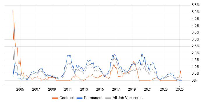 Job vacancy trend for Senior Java Developer in South Wales Job vacancy trend for Senior Java Developer in South Wales
