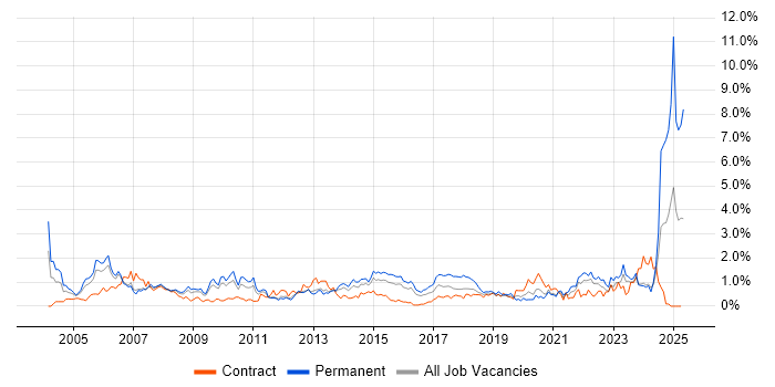Job vacancy trend for Senior Manager in South Wales Job vacancy trend for Senior Manager in South Wales