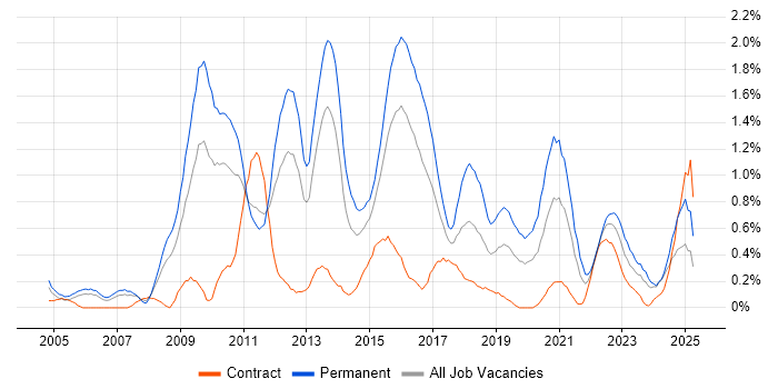 Job vacancy trend for Senior .NET Developer in South Wales Job vacancy trend for Senior .NET Developer in South Wales