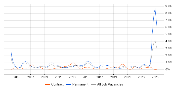Job vacancy trend for Senior Project Manager in South Wales Job vacancy trend for Senior Project Manager in South Wales