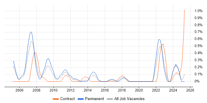 Job vacancy trend for Senior Security Engineer in South Wales Job vacancy trend for Senior Security Engineer in South Wales