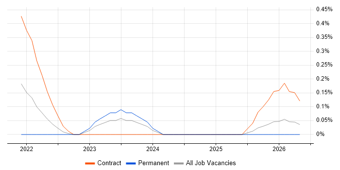 Senior Service Designer job vacancy trend in South Wales