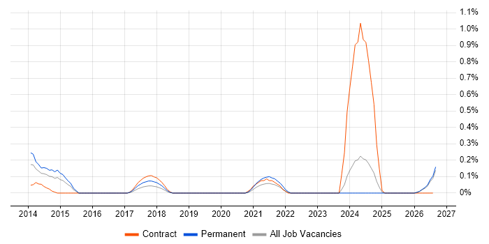Senior Service Desk Analyst job vacancy trend in South Wales
