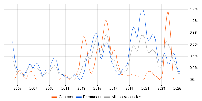 Job vacancy trend for Senior Software Developer in South Wales Job vacancy trend for Senior Software Developer in South Wales