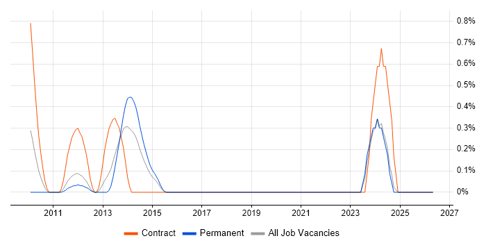 Senior Storage Engineer job vacancy trend in South Wales