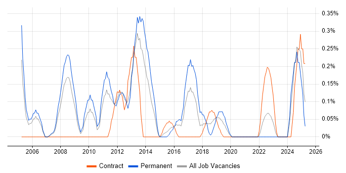 Job vacancy trend for Senior Technical Analyst in South Wales Job vacancy trend for Senior Technical Analyst in South Wales