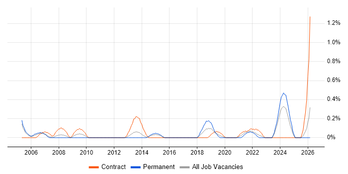 Senior Technical Architect job vacancy trend in South Wales